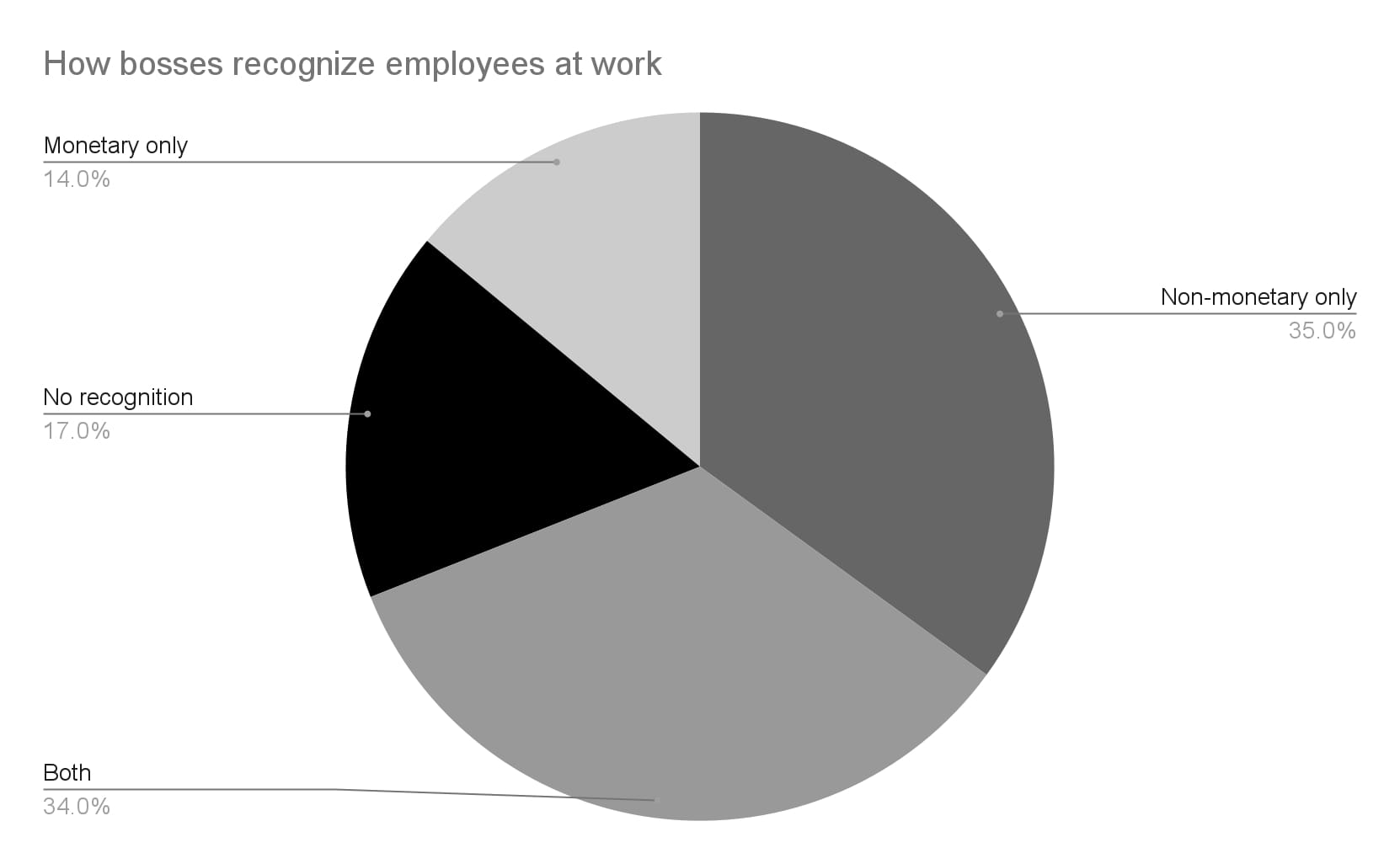 How bosses recognize employees at work