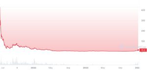 ICP All-time Price Chart