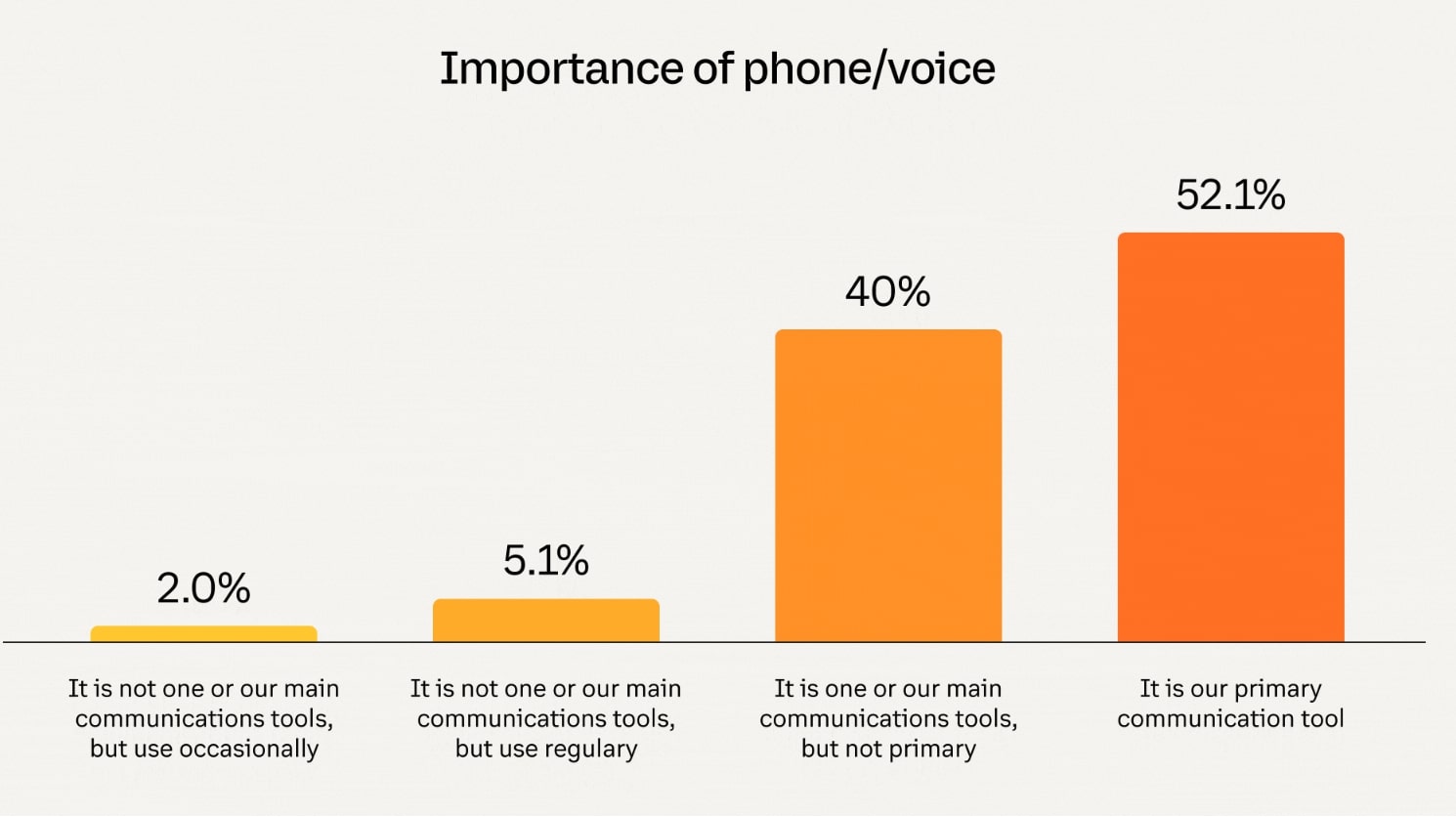 Importancia del teléfono/voz