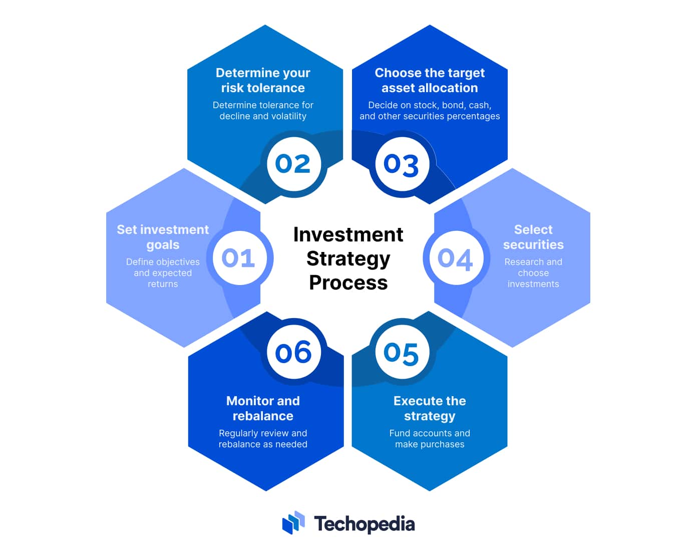 Investment Strategy Process
