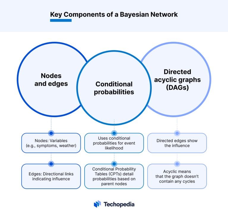 What is Bayesian Network? Definition, Algorithms, and Uses