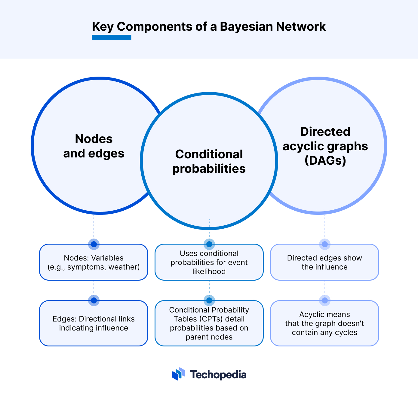 Key Components of Bayesian Network