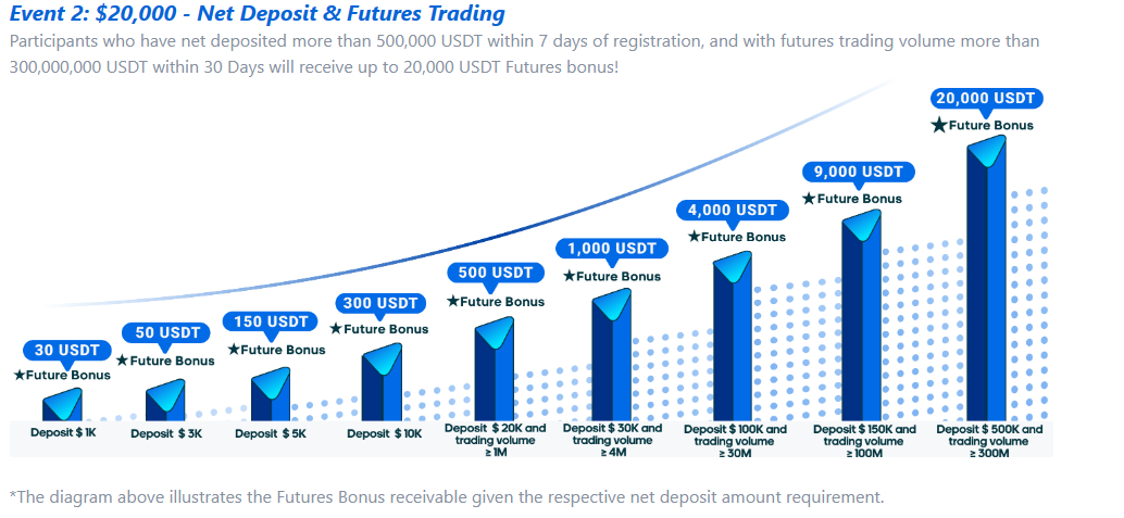 MEXC futures sign-up and trading bonus table