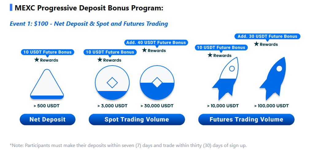 MEXC deposit bonus program