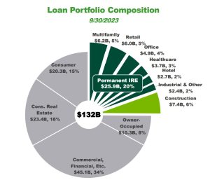 M&T Loan Portfolio chart