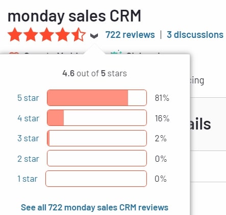 Monday CRM review on G2 