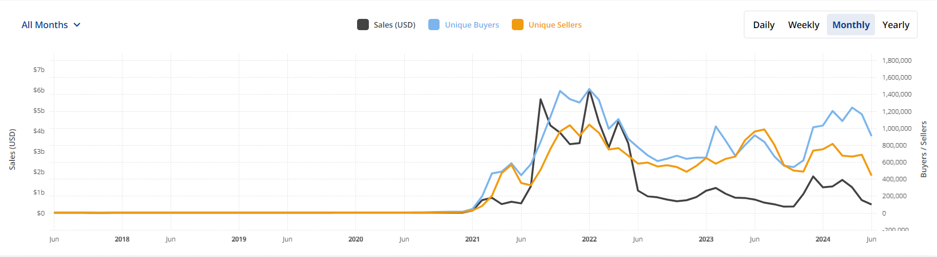 NFT Global Sales Volume