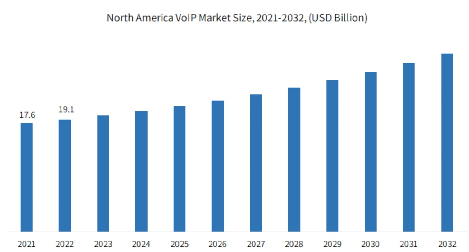 Tamaño del mercado de VoIP en Norteamérica 2021-2032