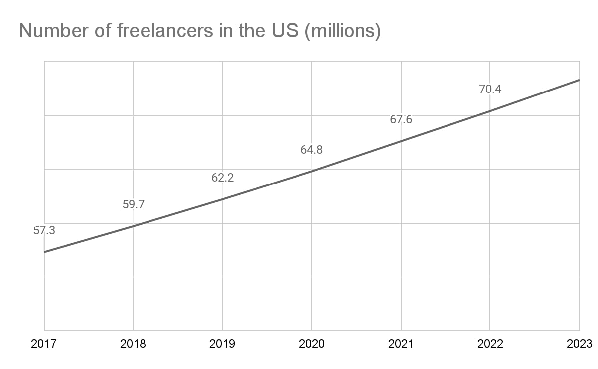 Number of freelancers in the US