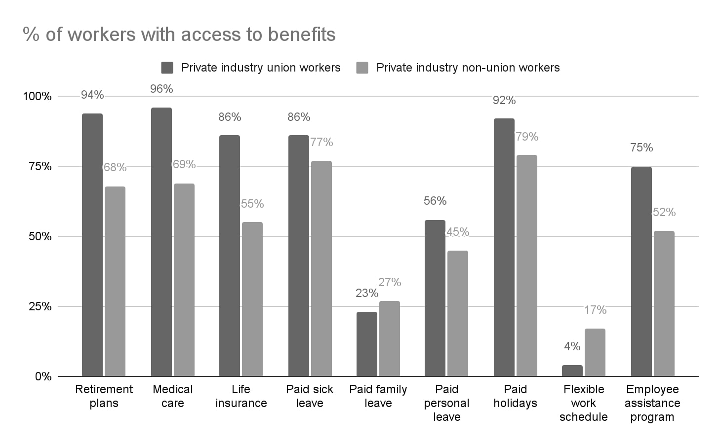 Percentage of Workers with Access to benefits