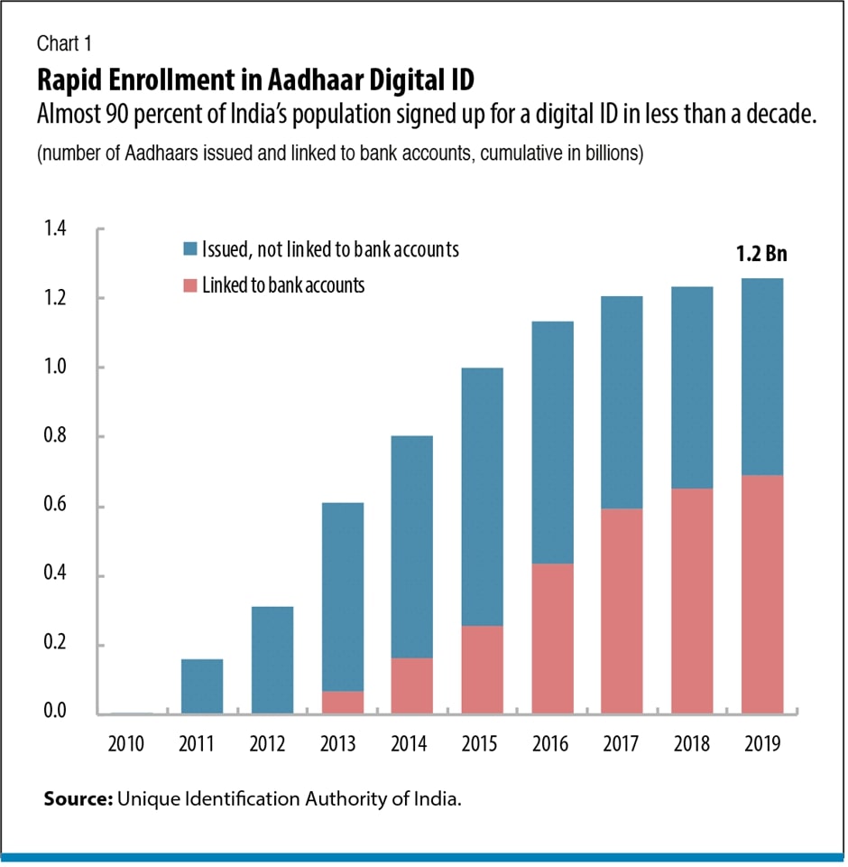 Rapid Employment In Aadhaar Digital ID