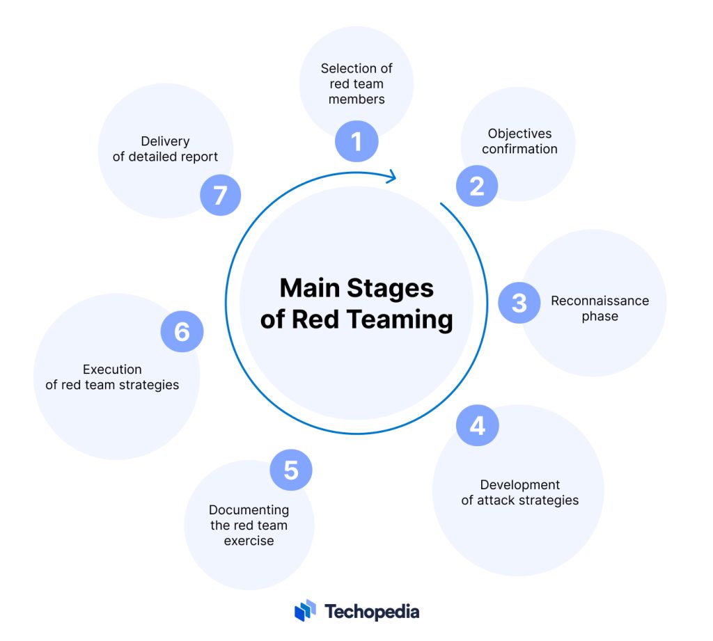 How Red Teaming Works