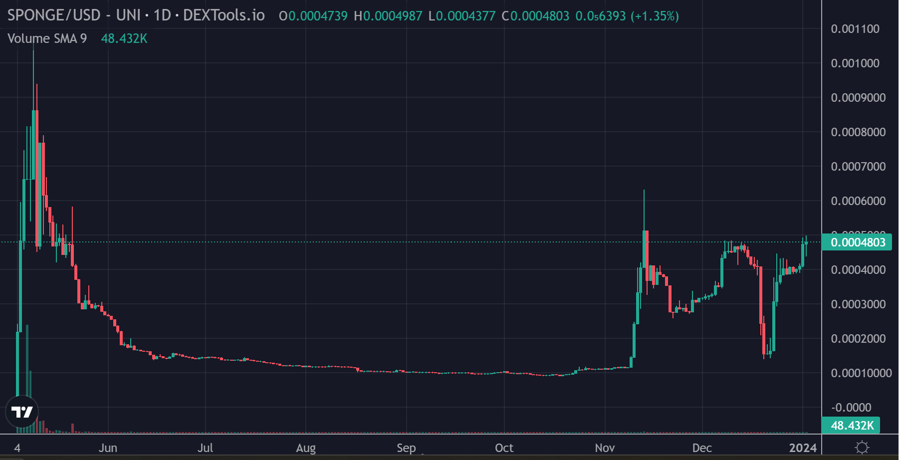 How to Buy SPONGE Tokens