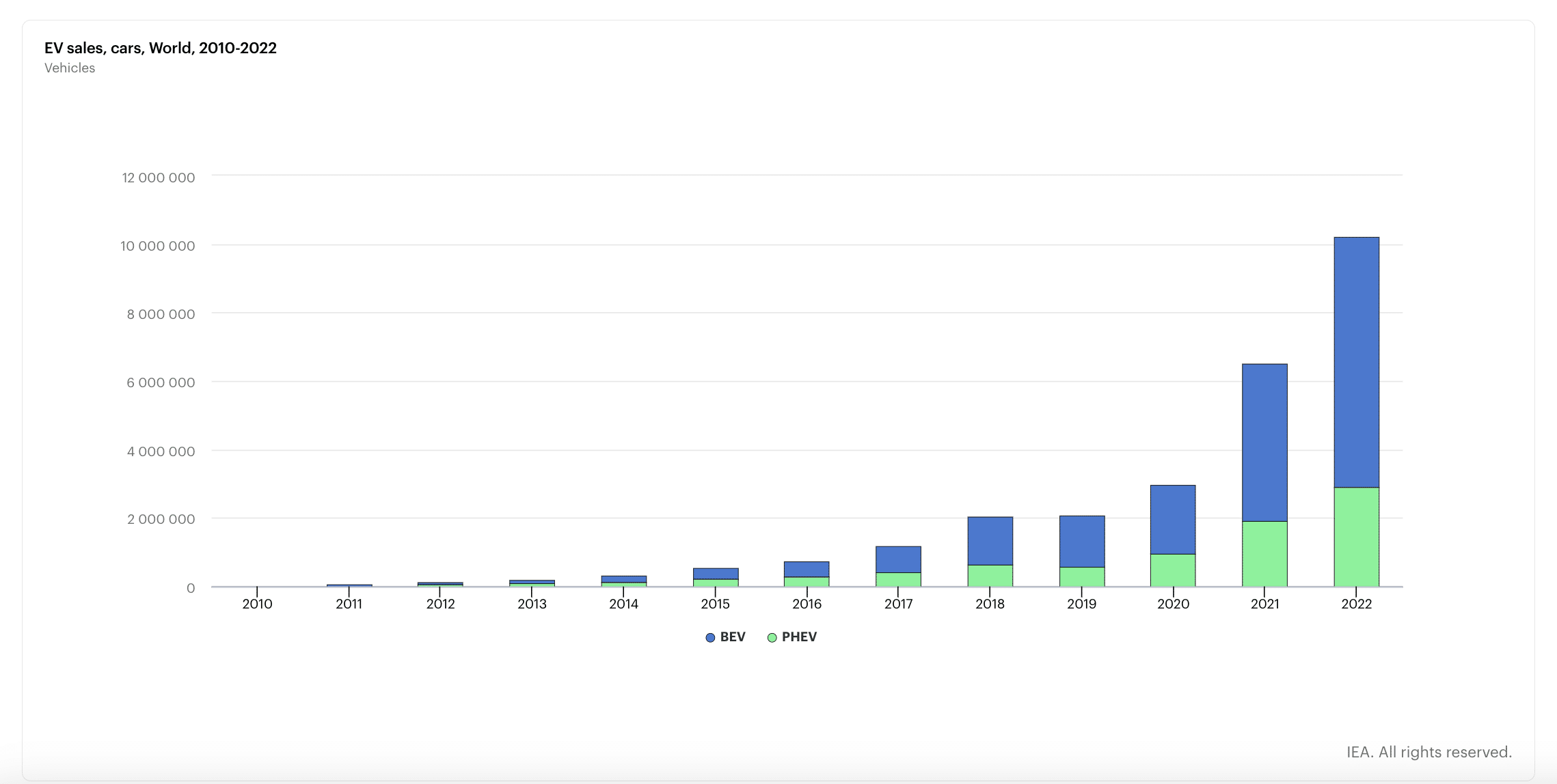 EV statistics