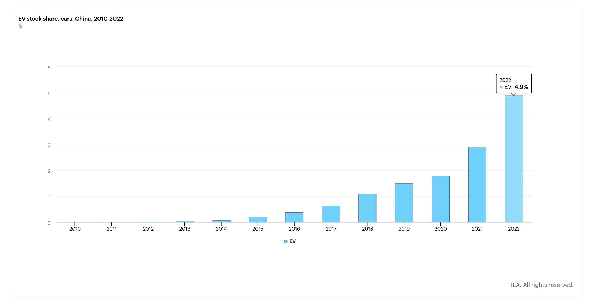 EV statistics