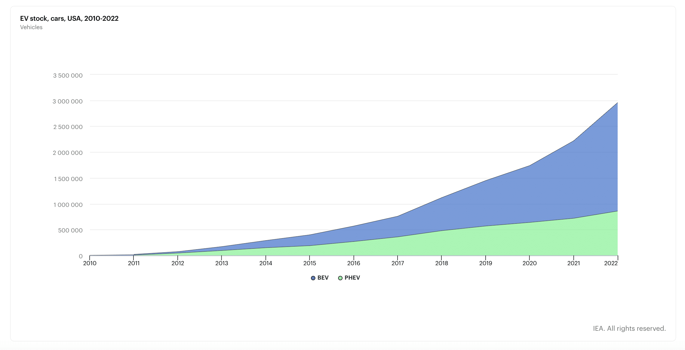 EV statistics