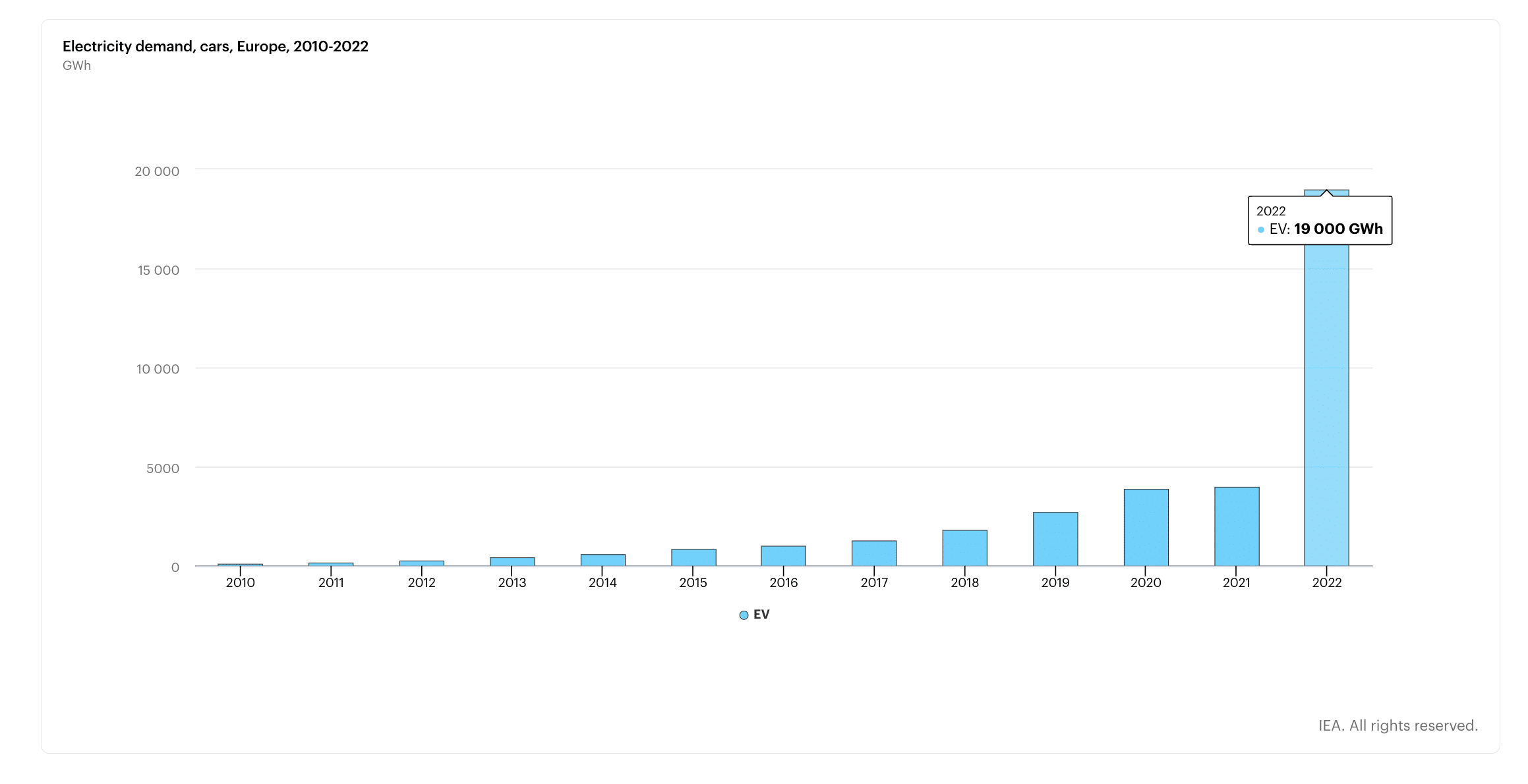 EV statistics