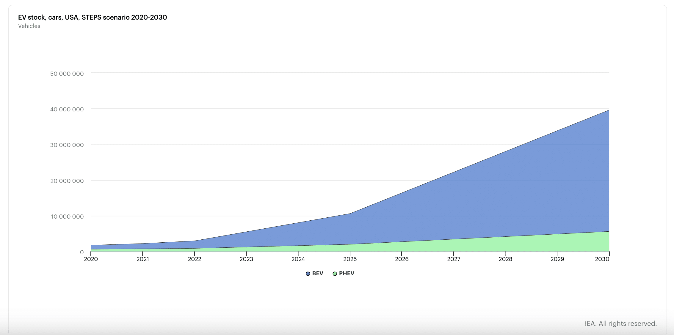 EV statistics