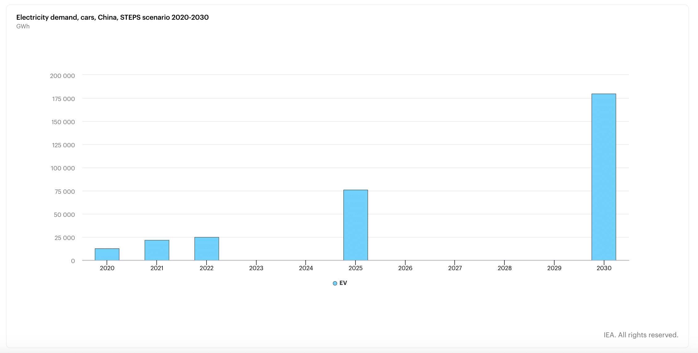 EV statistics