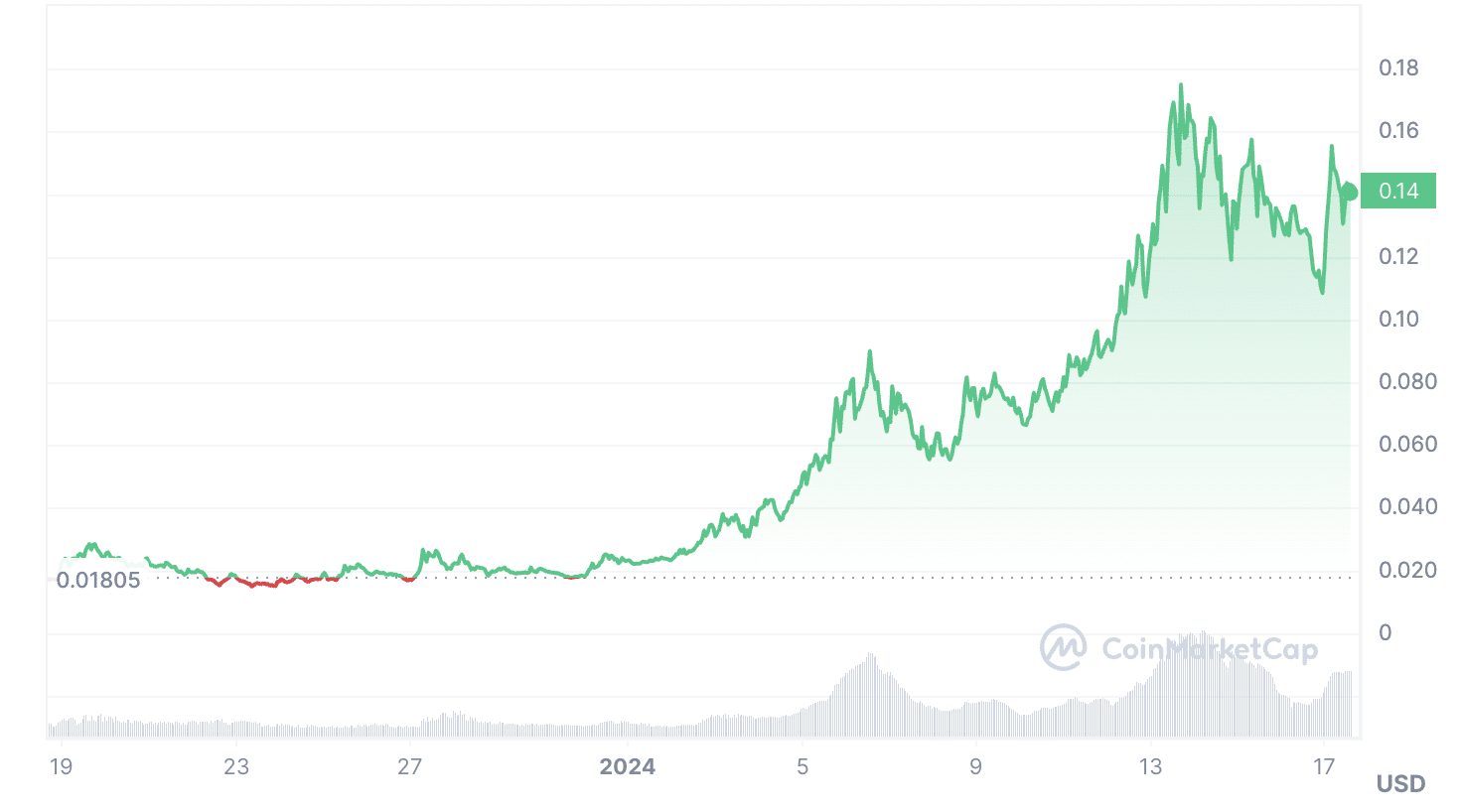 MYRO price chart