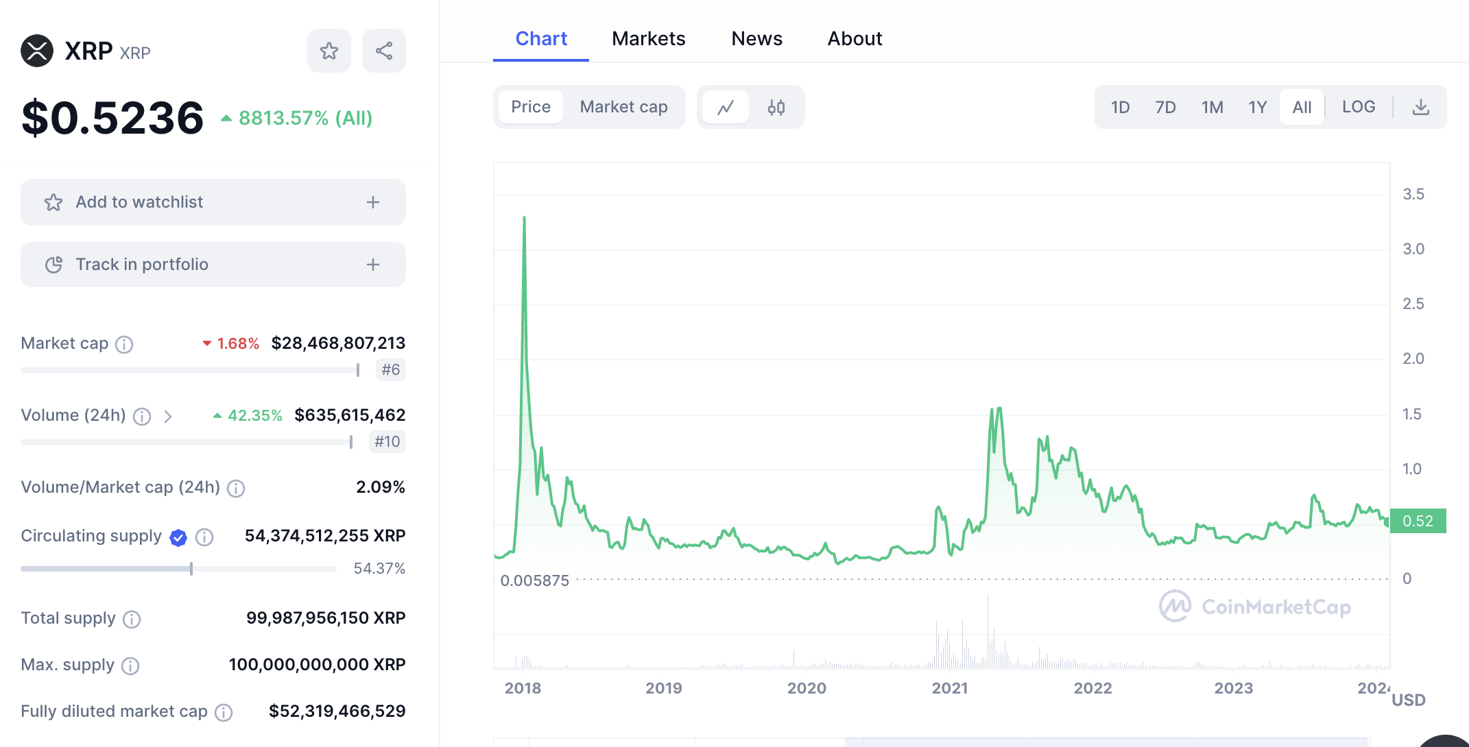 XRP since all-time high in 2018