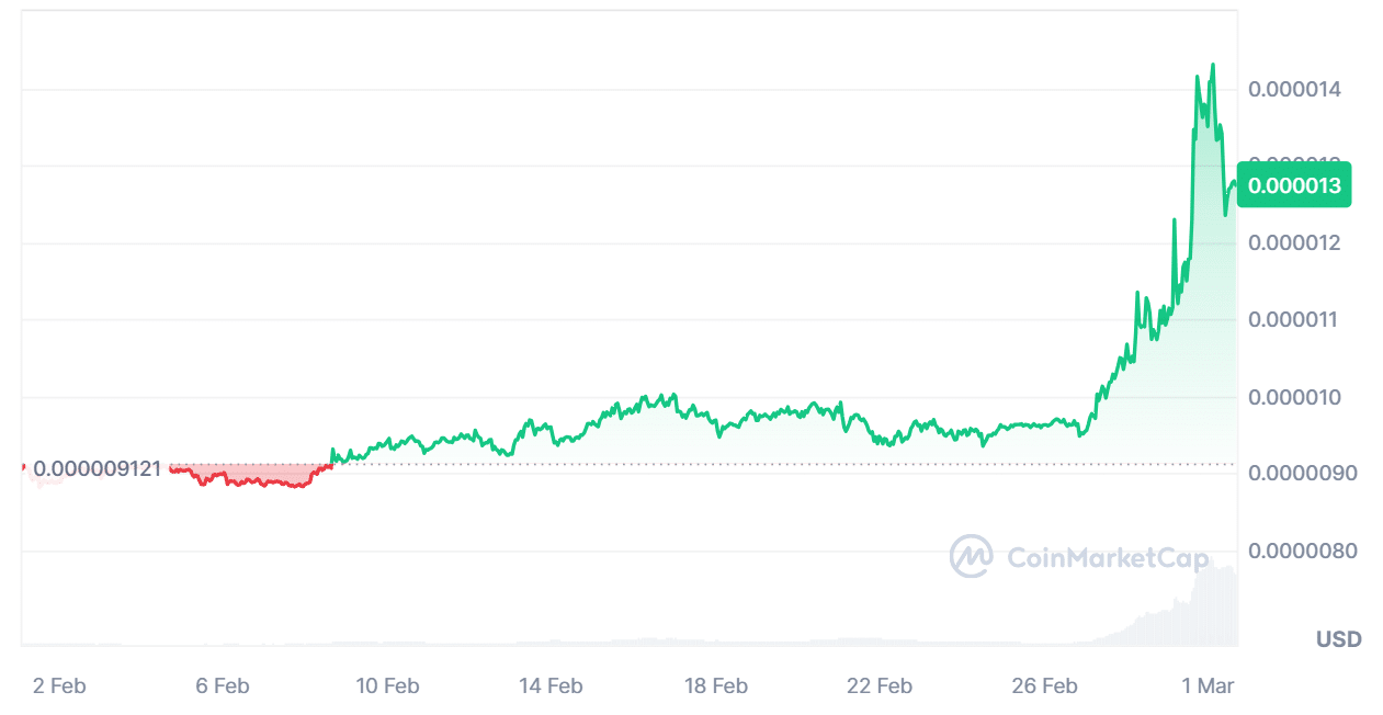 The Shiba 1 month chart for February 2024. (CoinMarketCap)