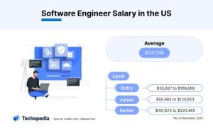Software Engineer Salary in US