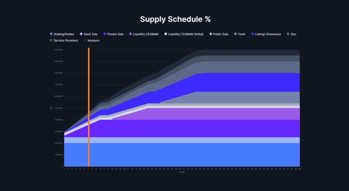 Supply Schedule Percentage
