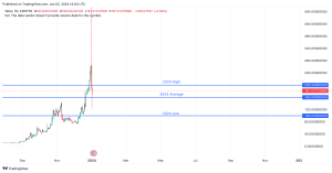 Tellor 2024 Price Prediction on Chart