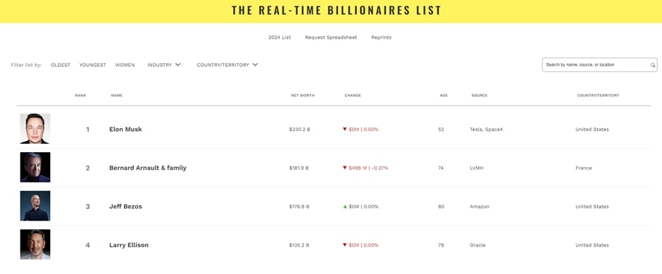 The real-time billionaires list