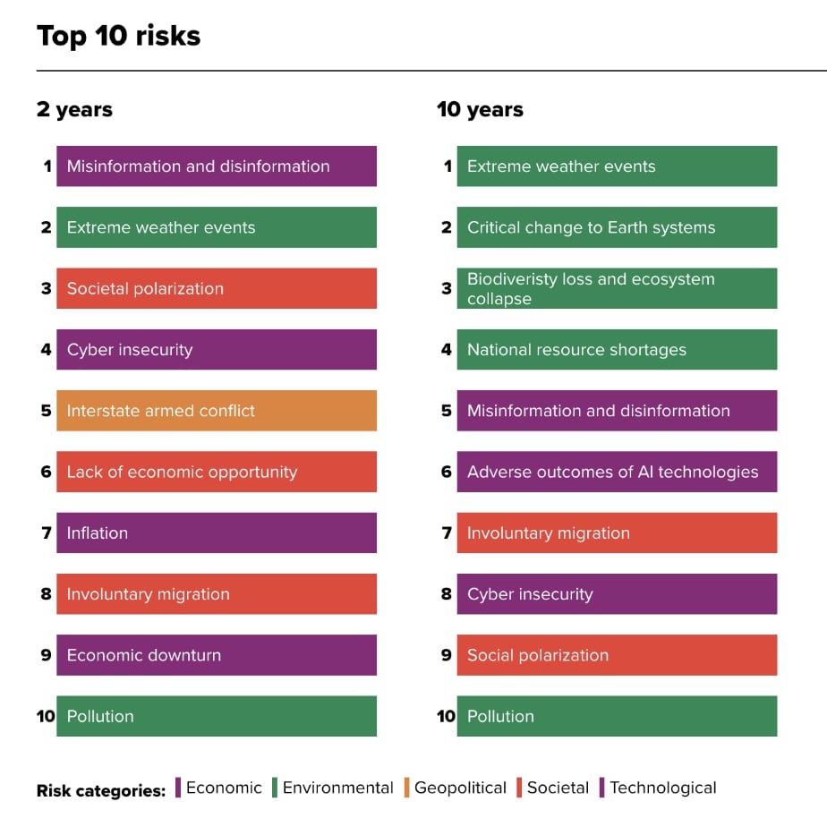 An image detailing the top 10 risks