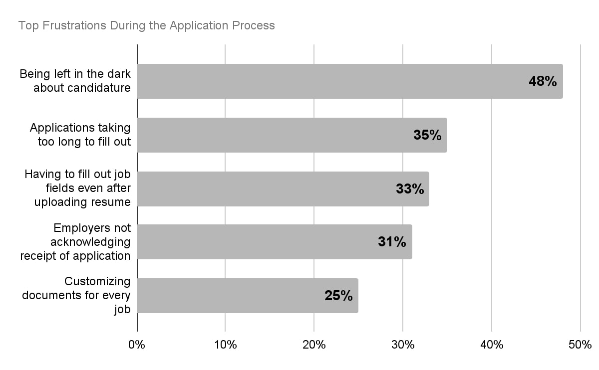 Top Frustrations During the Application Process