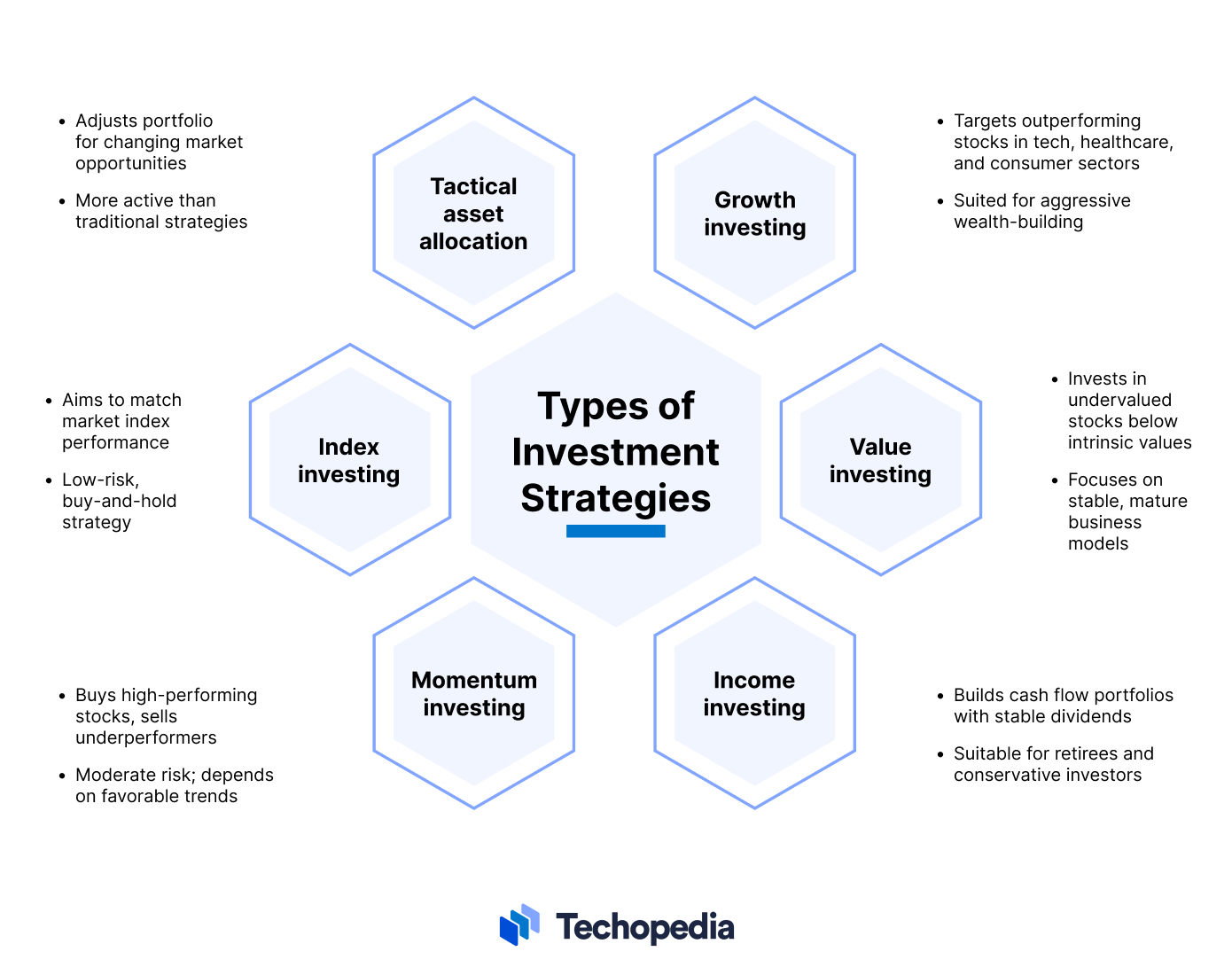 Types of Investment Strategies