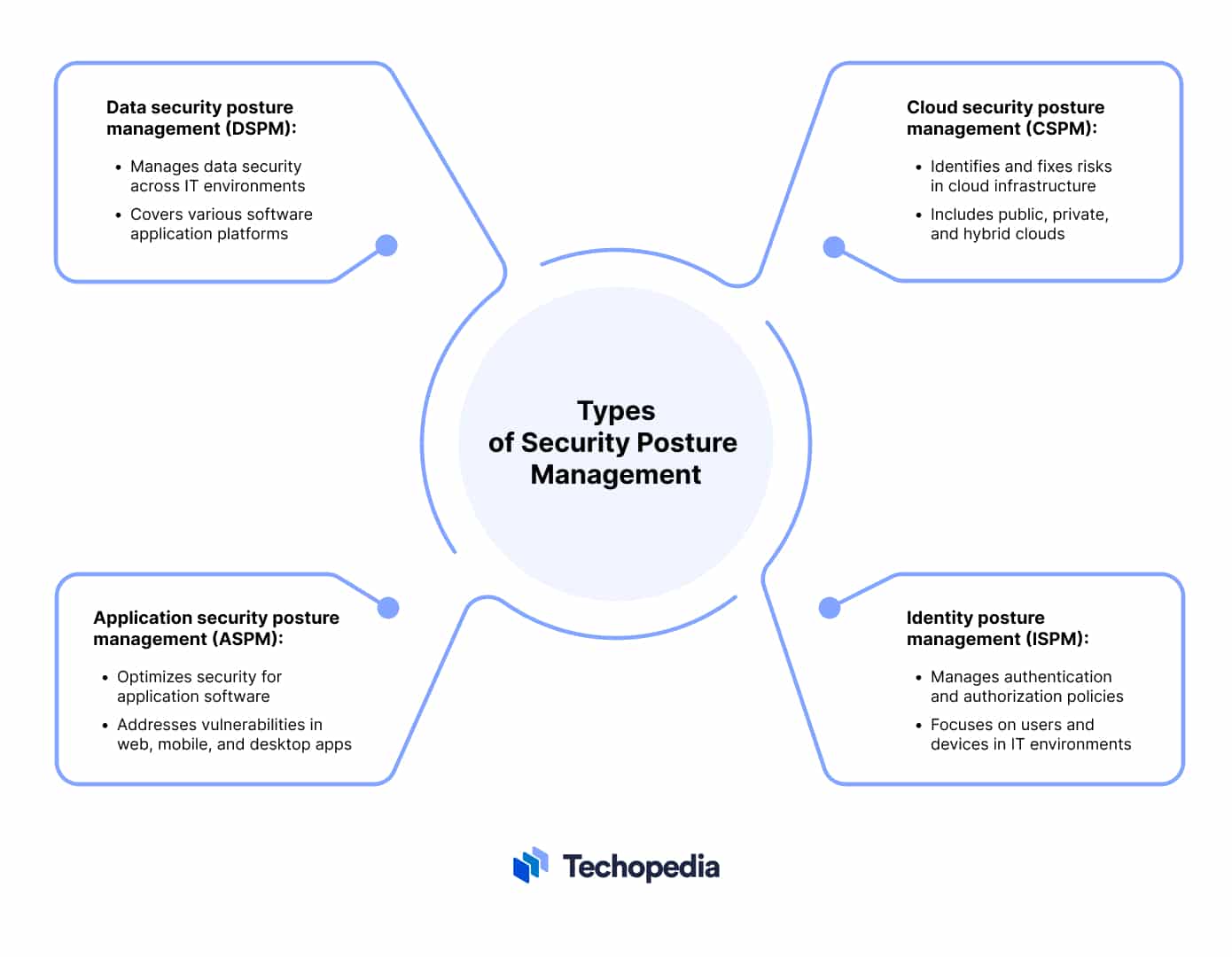 Types of Security Posture Management