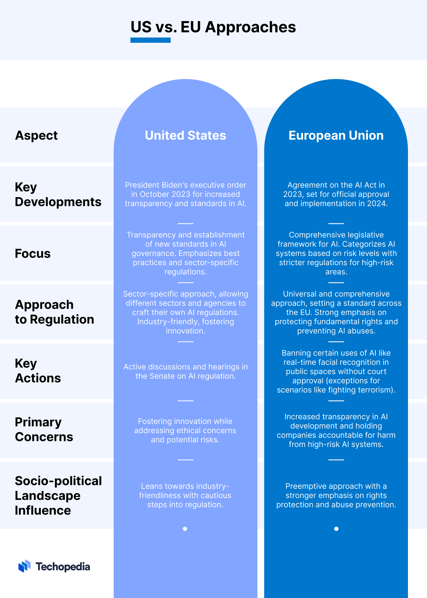US vs. EU Approaches to AI Regulation