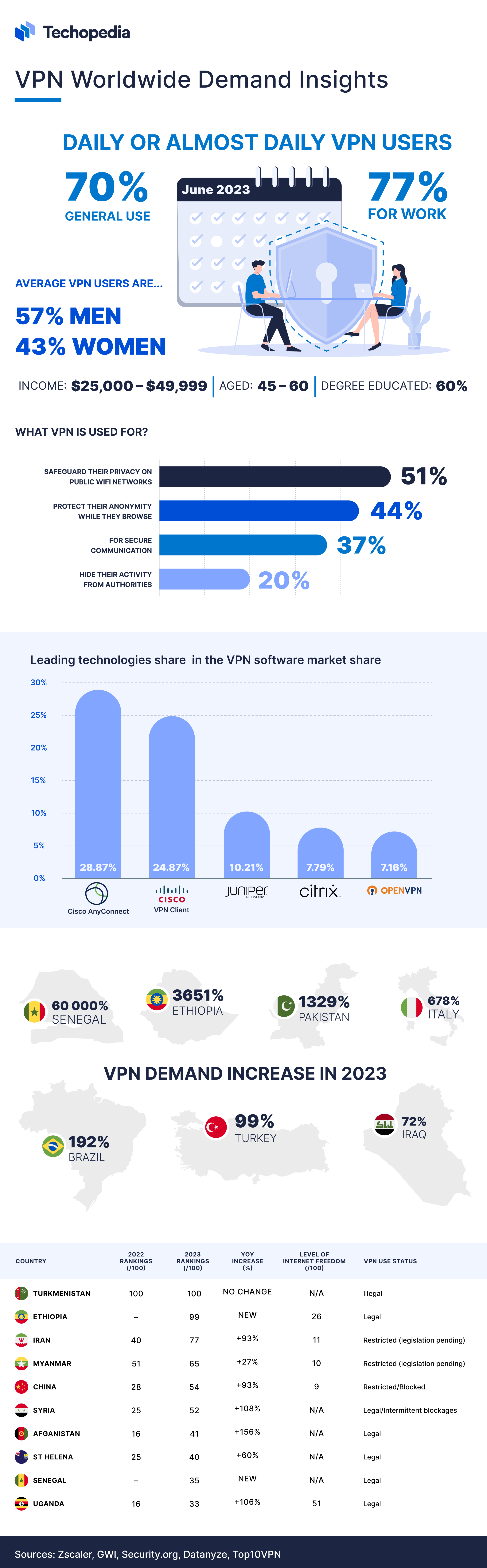 VPN worldwide demand statistics infographic - Techopedia