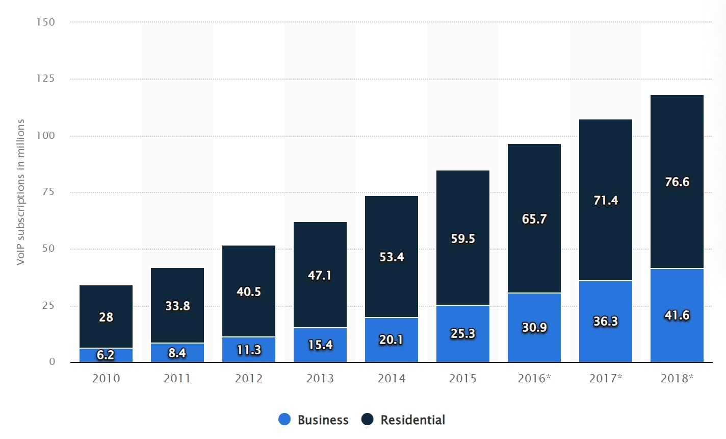 Suscripciones VoIP en millones