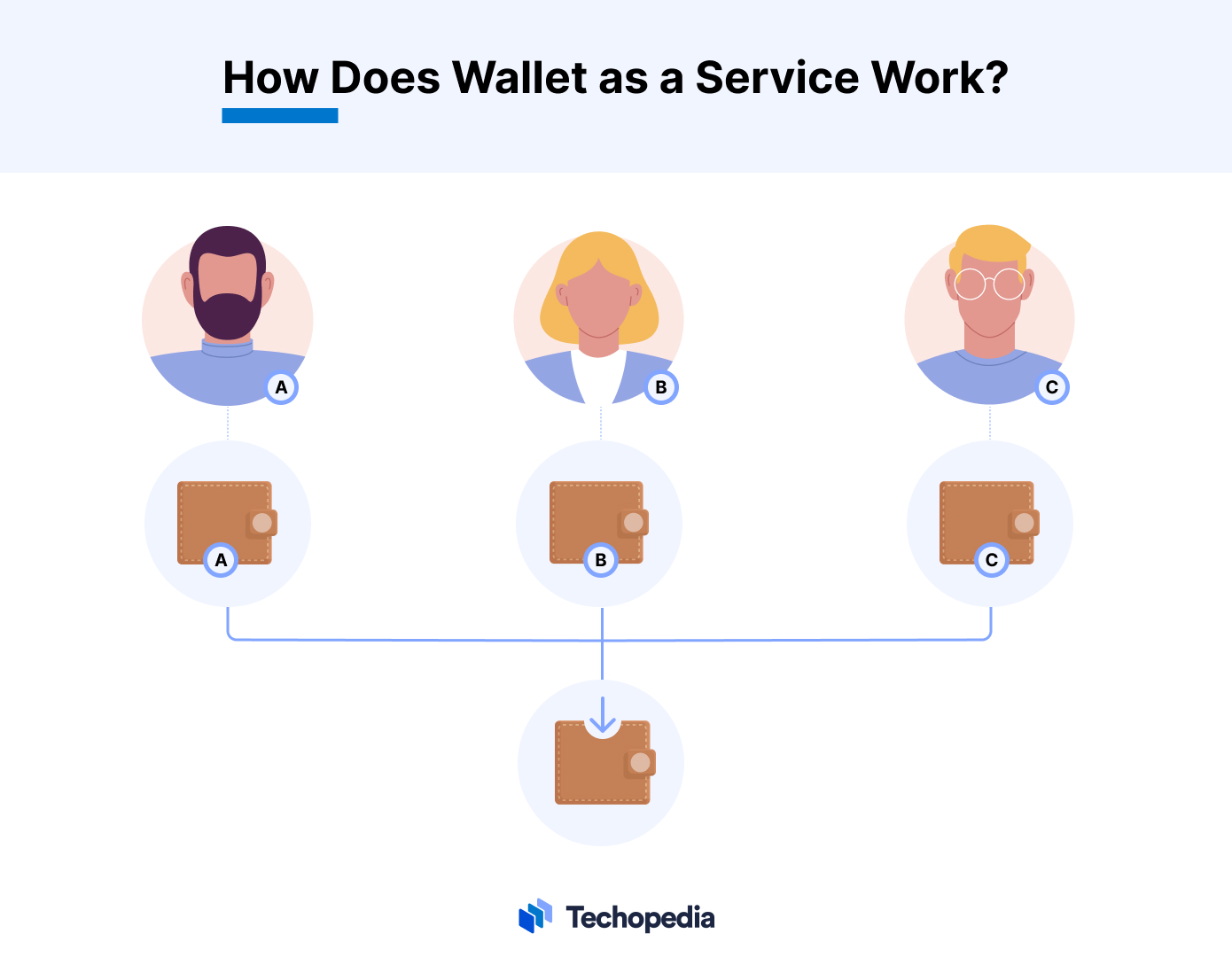 How Does Wallet as a Service Work?