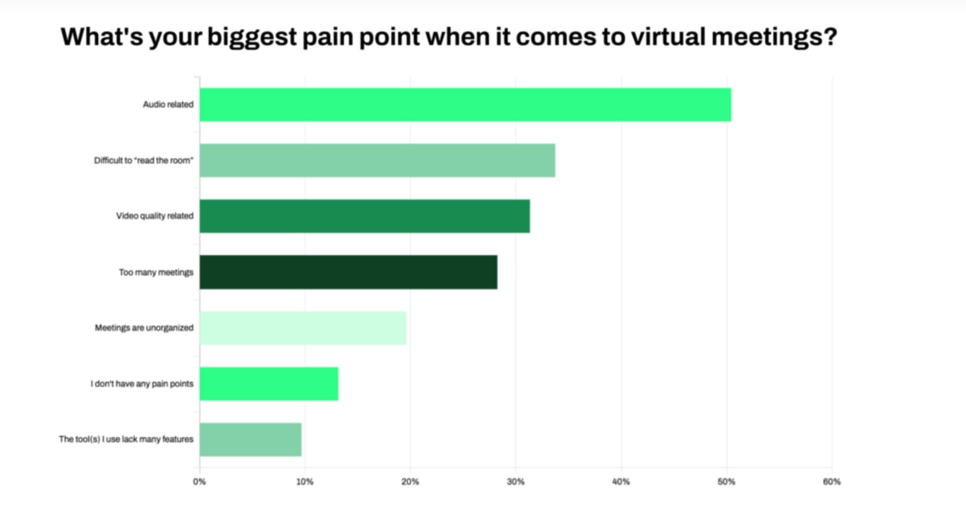 ¿Cuál es tu mayor problema cuando se trata de reuniones virtuales?
