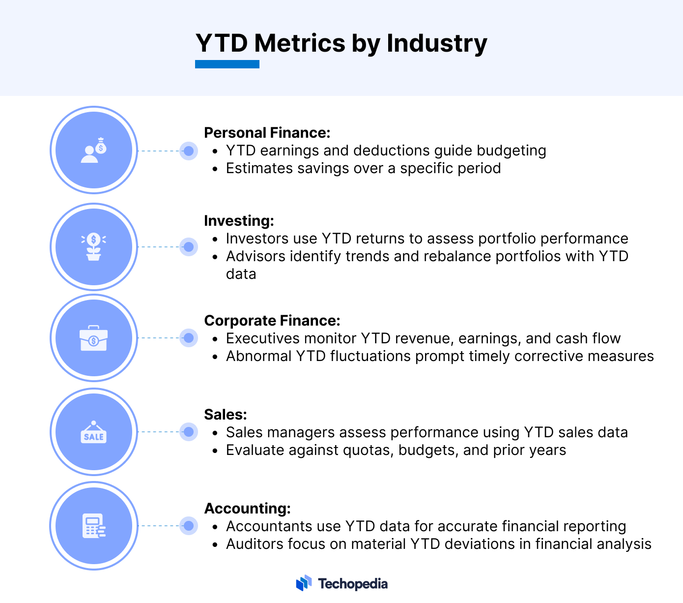 YTD Metrics by Industry