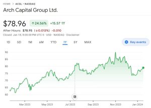 Arch Capital price chart