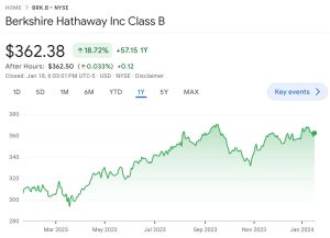 Berkshire Hathaway price chart