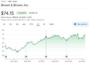 Brown & Brown price chart