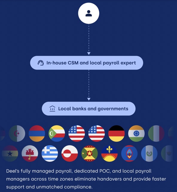 a visual of how international payroll works on deel