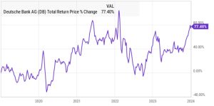 Deutsche Bank total return price chart