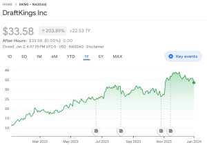 DraftKings price chart