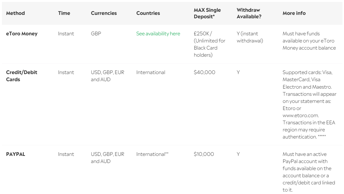 eToro's supported payment options