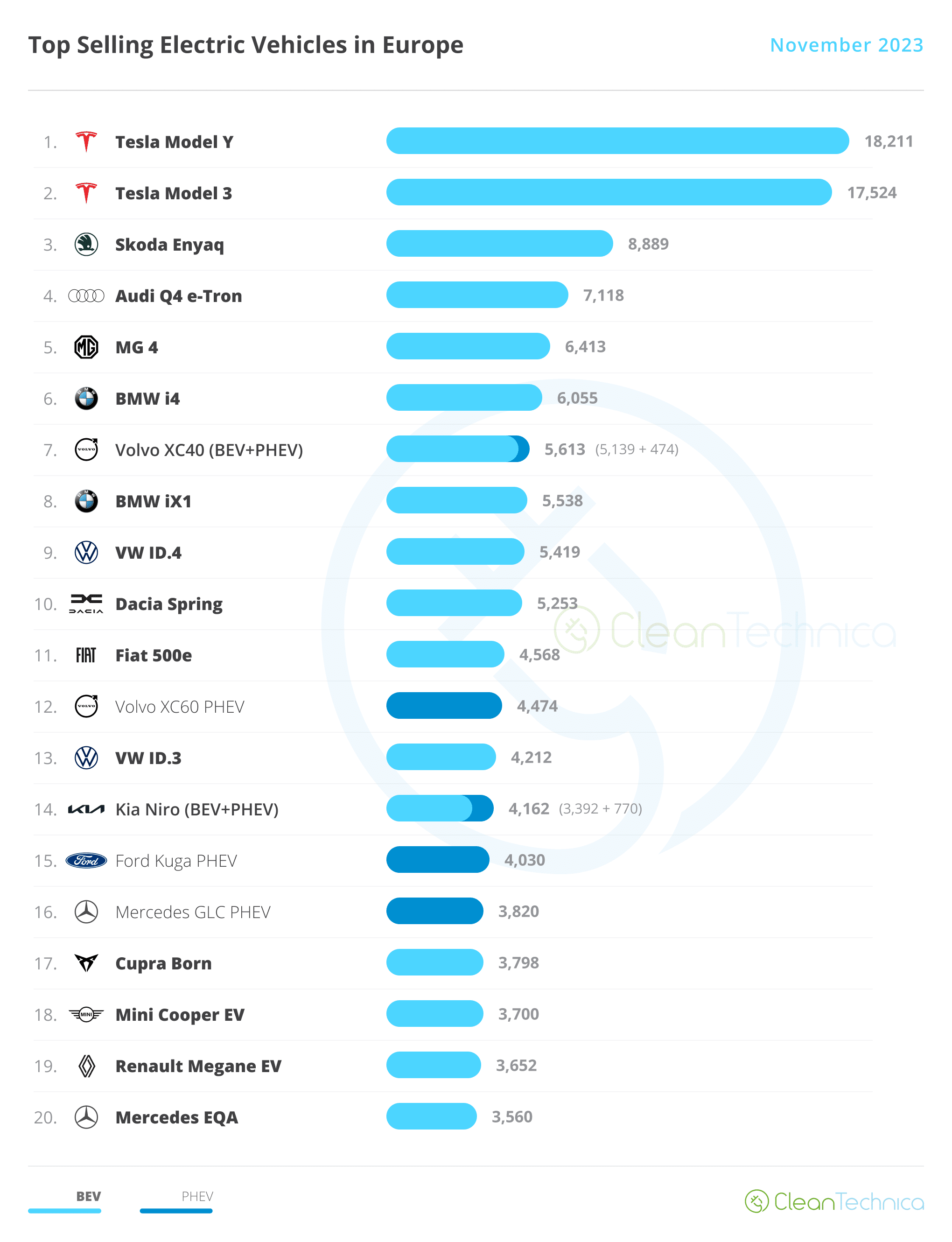 EV statistics