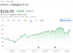Gallagher price chart