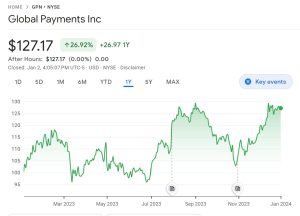 Global Payments price chart